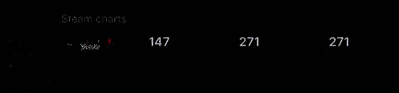 《弥助模拟器》在线人数相关图片