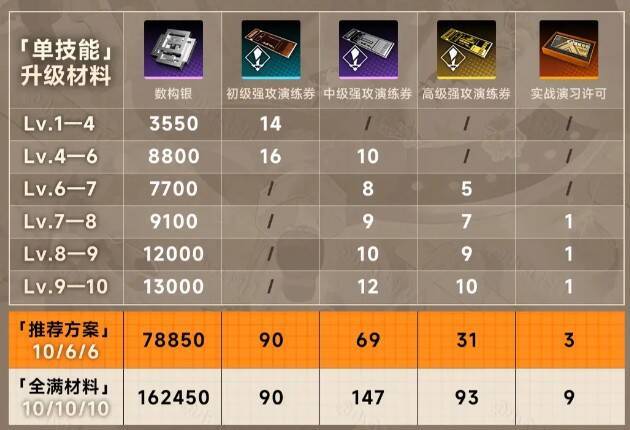 叙非单技能升级材料展示图