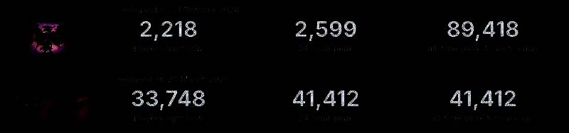 《刺客信条:影》与《龙腾世纪:影障守护者》Steam在线峰值对比画面