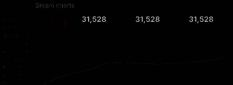 《刺客信条：影》Steam在线人数统计画面