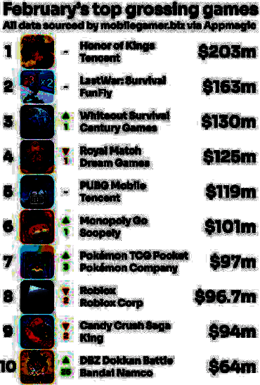 2025年2月全球手游销售收入排行相关图片2