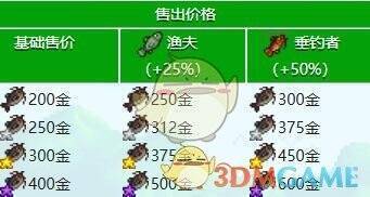 鲶鱼价格相关图片