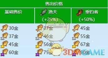 星露谷物语鲤鱼价格界面