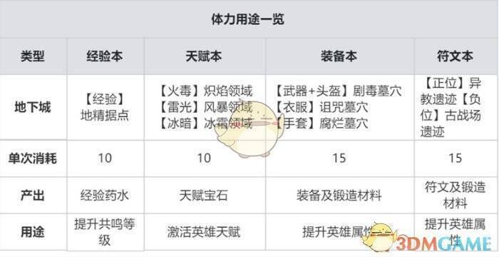 龙息神寂储备体力界面