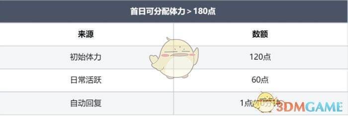龙息神寂首日体力规划界面