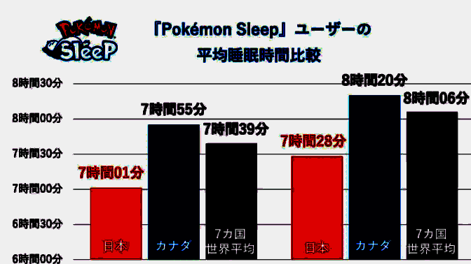 平均睡眠时间对比图片