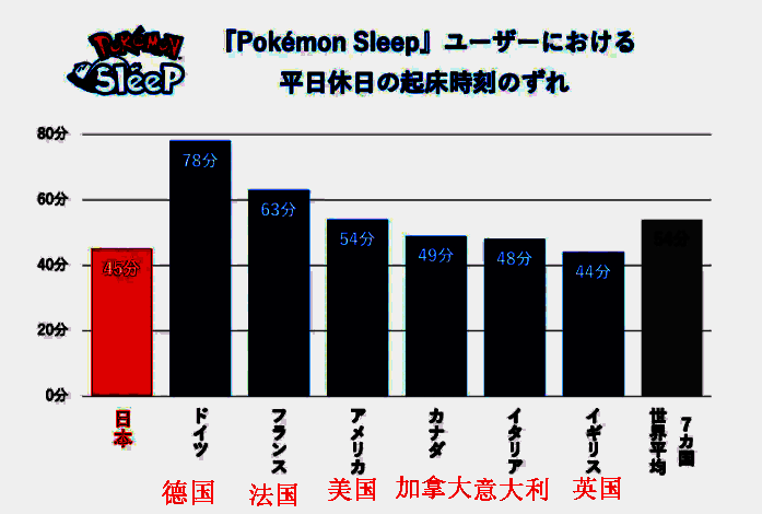 起床时间偏差图片