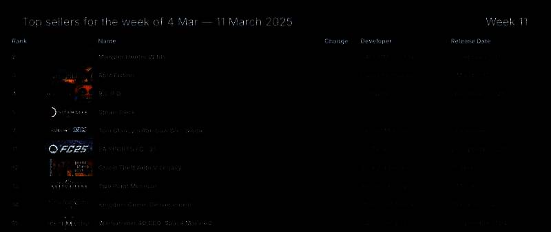 Steam游戏销量榜相关图片1