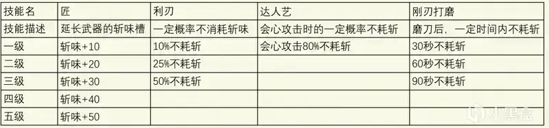 《怪物猎人：荒野》斩味相关技能数值表格