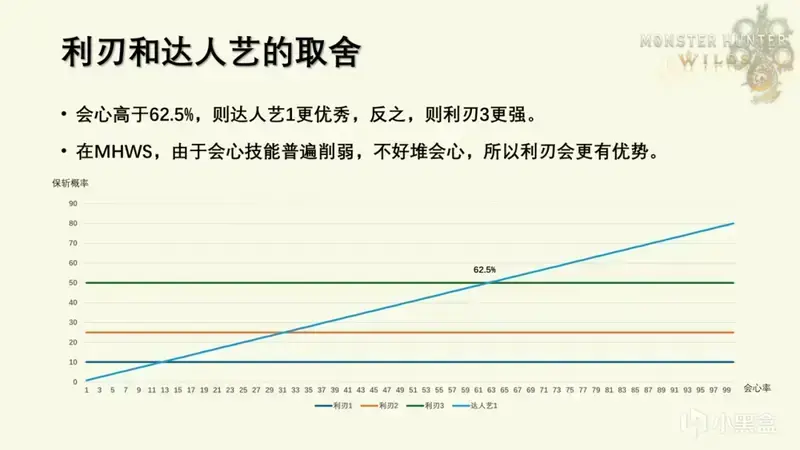 《怪物猎人：荒野》不同会心率下利刃和达人艺保斩概率图表