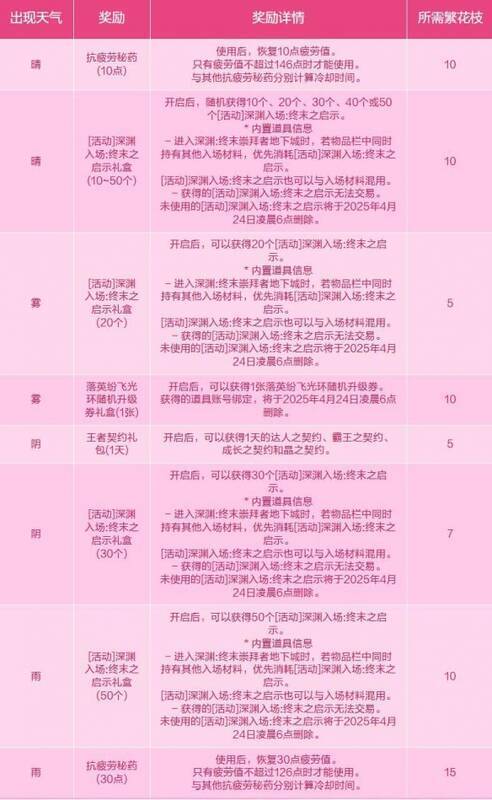 希曼·斯特拉兑换奖励相关图片