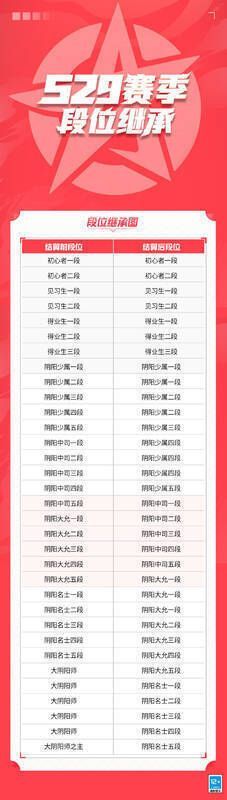 决战平安京S29赛季段位继承表