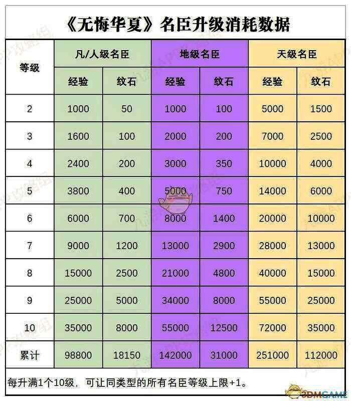 无悔华夏名臣升级材料消耗表图片