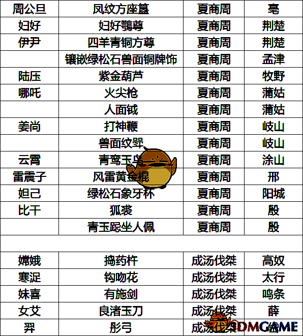 无悔华夏夏商周名臣专属道具相关图片