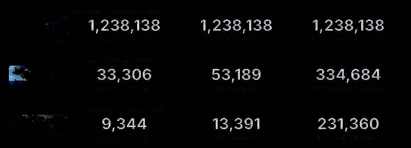《怪物猎人：荒野》与其他游戏在线峰值对比画面