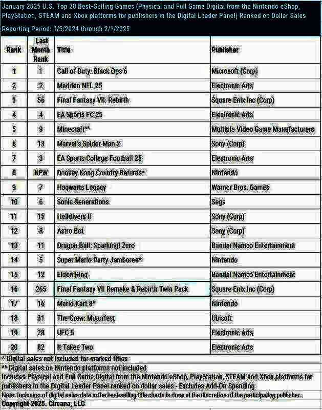 2025年1月美国游戏销量相关图片1