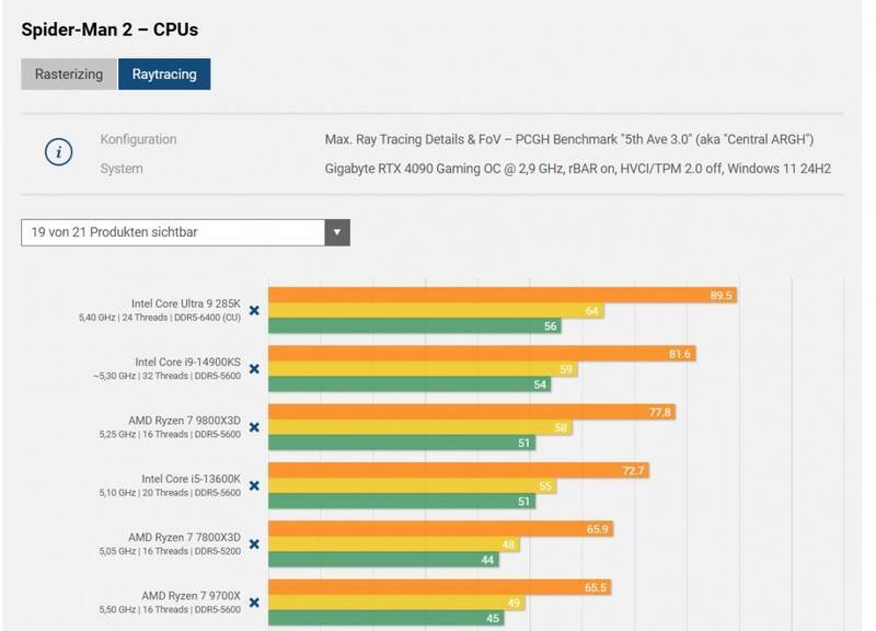 《漫威蜘蛛侠2》PC版CPU测试数据