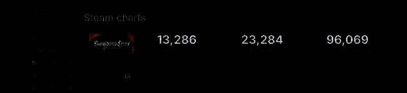 《天国：拯救2》在线人数相关图片补充