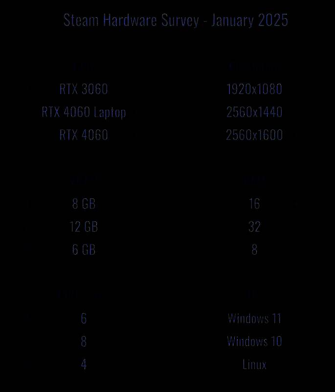 Steam硬件调查相关图片1