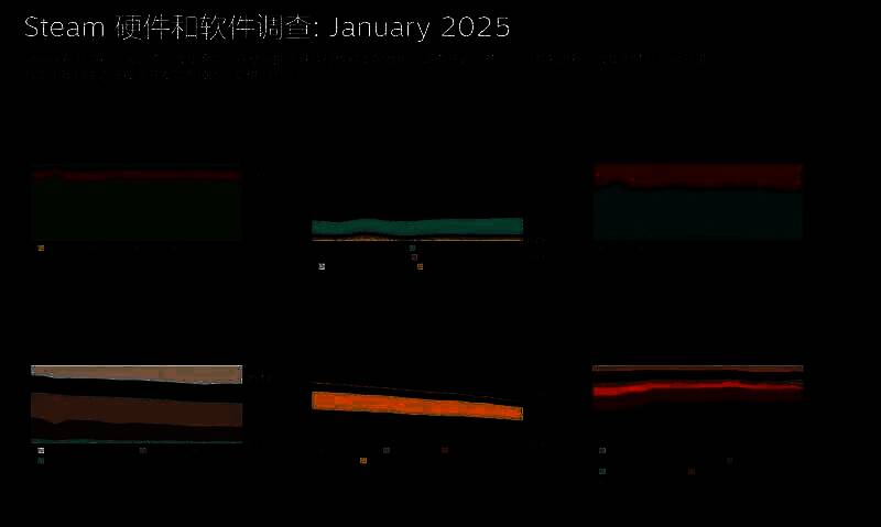 Steam硬件调查相关图片3