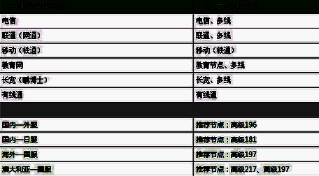 迅游网游加速器节点设置相关界面图1