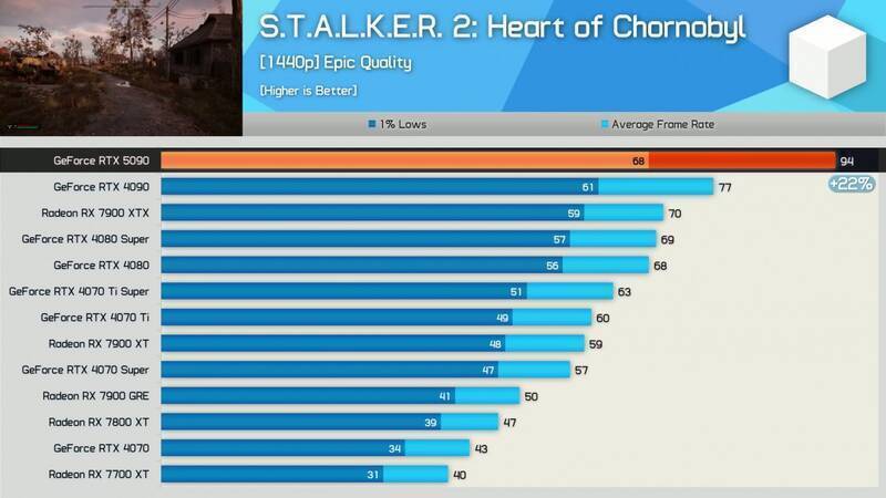 《潜行者2》跑分相关配图