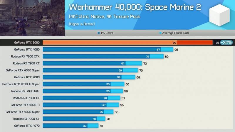 《战锤40K：星际战士2》跑分相关配图