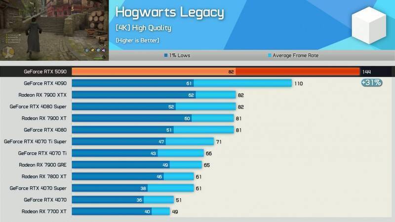 《霍格沃茨之遗》跑分相关配图