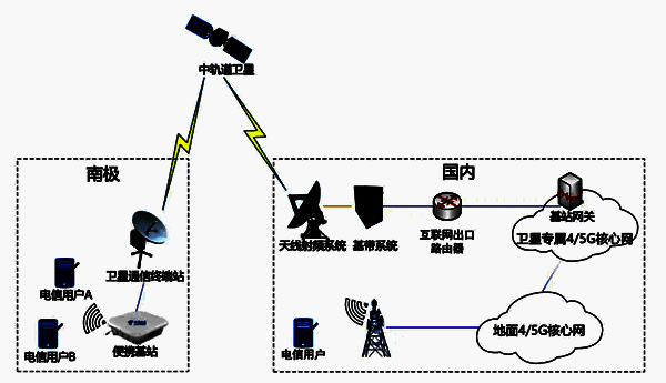 中轨卫星极地4/5G通信相关技术展示图