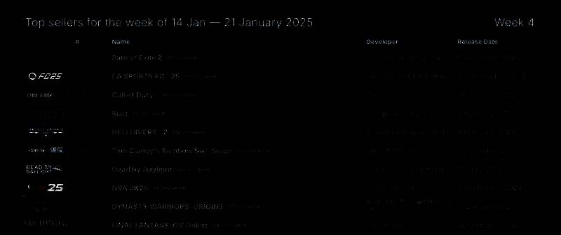 Steam 2025 年最新一周游戏销量相关图片 2