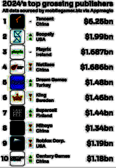 2024 年世界手游销售榜 TOP10 图片