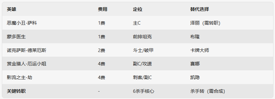 金铲铲之战标准6杀手阵容图片