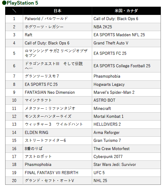 PS商店12月游戏日本地区下载排行相关图片2