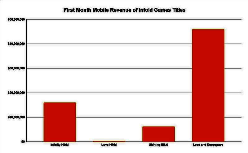 《无限暖暖》与其他游戏对比数据图片