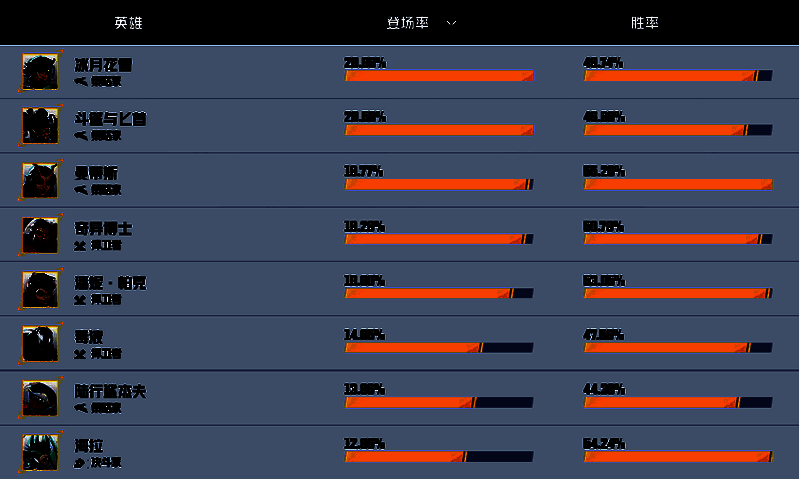 《漫威争锋》段位模式英雄热度榜相关图片