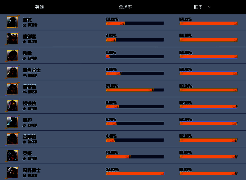 《漫威争锋》大师段位以上英雄胜率榜相关图片