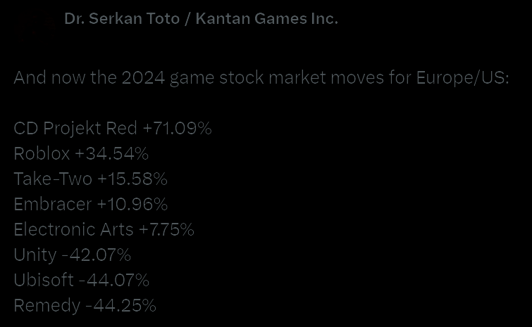 欧美各游戏公司股价涨幅情况图片