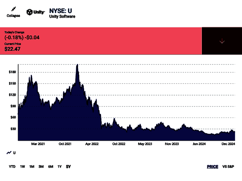 Unity股价下跌的情况示意图片
