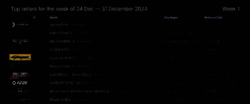 Steam一周销量榜相关图片1