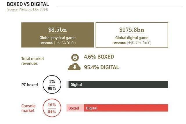 游戏市场份额分布相关图片