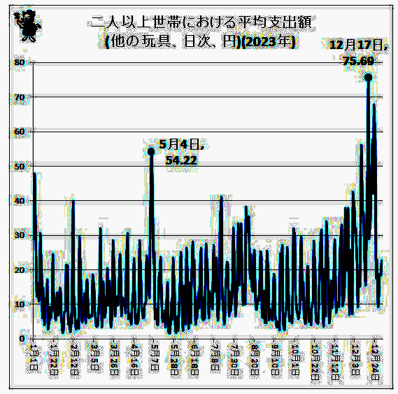 玩具消费统计图表
