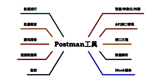 Postman界面图片