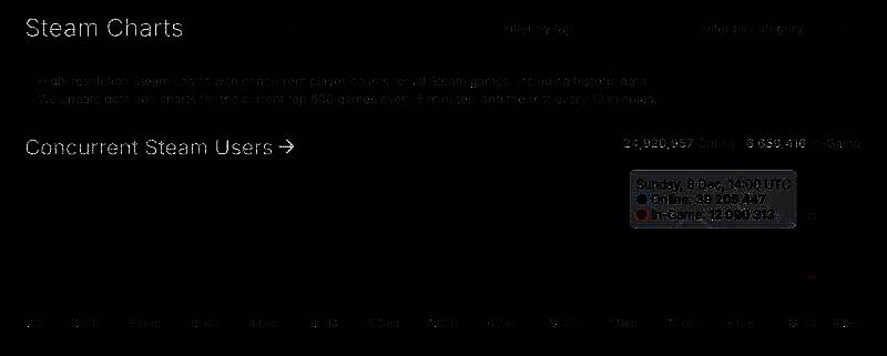 Steam同时在线人数相关场景图片