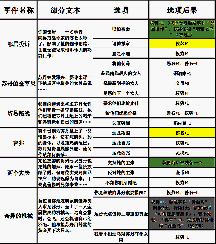 苏丹的游戏过日随机事件相关表格图片5