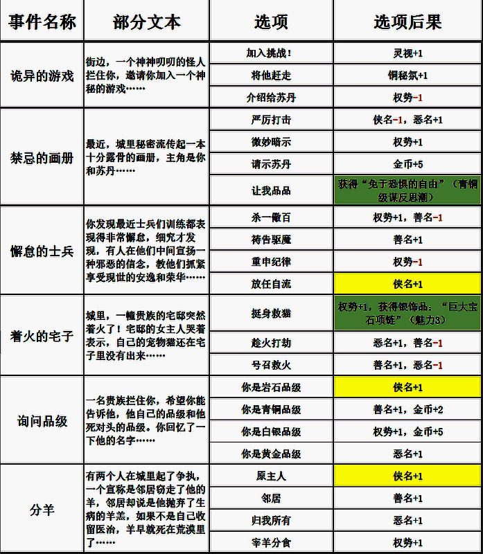 苏丹的游戏过日随机事件相关表格图片7