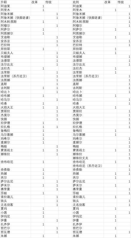 《苏丹的游戏》升职处刑角色属性影响表格一