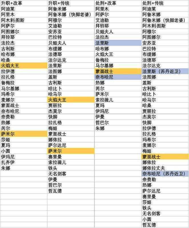 《苏丹的游戏》升职处刑角色属性影响表格二