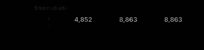 《风暴崛起》Steam在线人数相关图