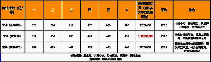 《主宰世界》神通测试一配图