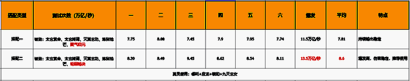 《主宰世界》返虚境界测试数据配图